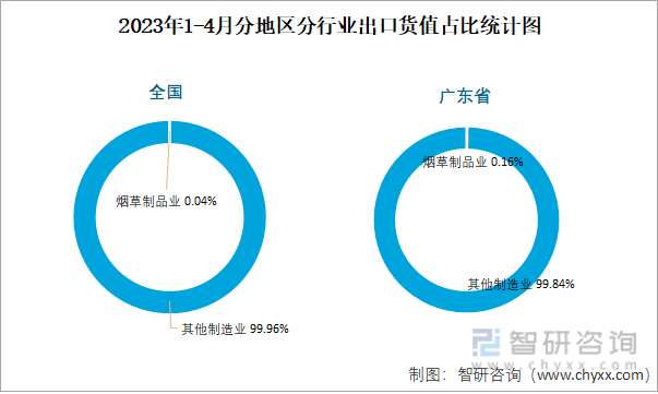 PG PG电子 APP2023年4月全国烟草制品业出口货值为63亿元同比增长103%(图4)