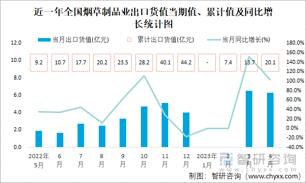 PG PG电子 APP2023年4月全国烟草制品业出口货值为63亿元同比增长103%(图2)