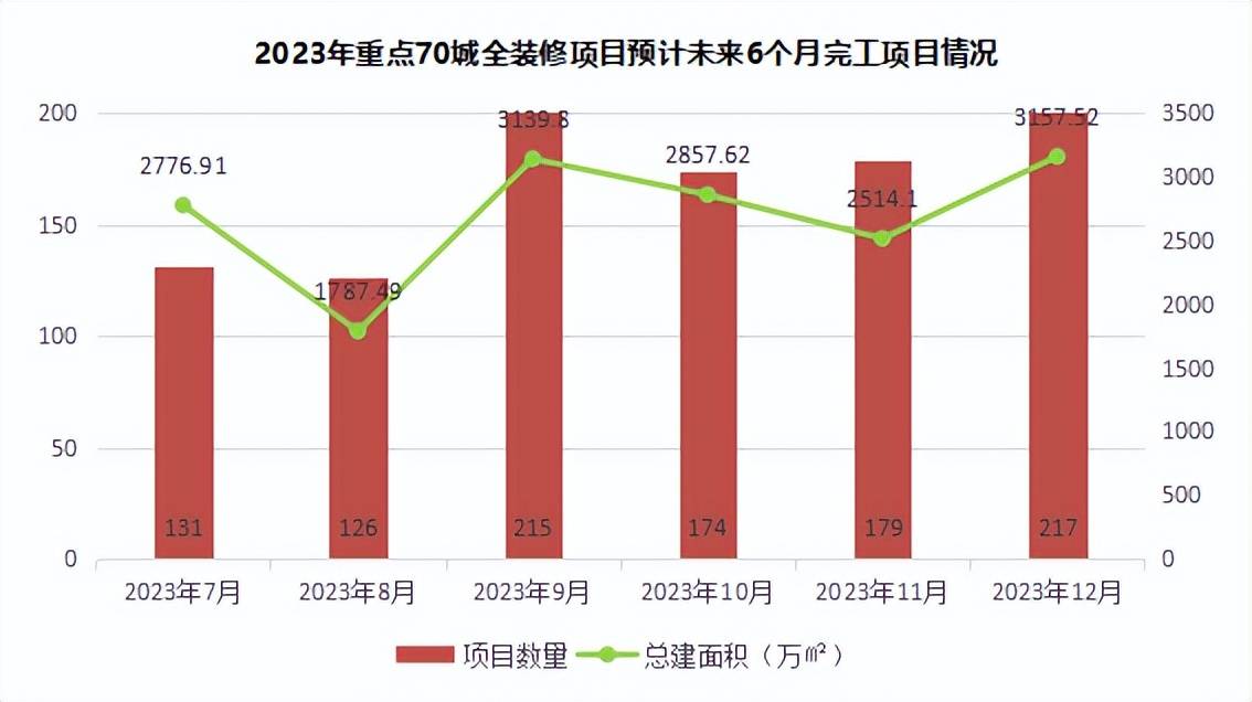 2023年1-6月重点70城全装修市场发展开云APP 开云官网入口分析报告(图6)