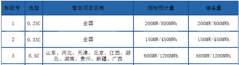 8868体育 8868体育官网储能招标 预计235GW505GWh！中广核2023-2024年储能设备框架集采！(图1)