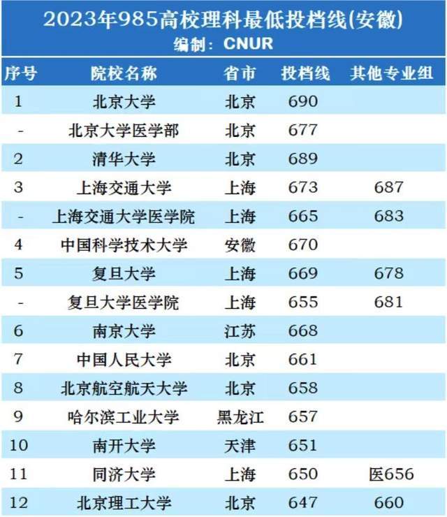 im体育985大学2023年安徽理科高考最低分排名：最高690分中科大排第4