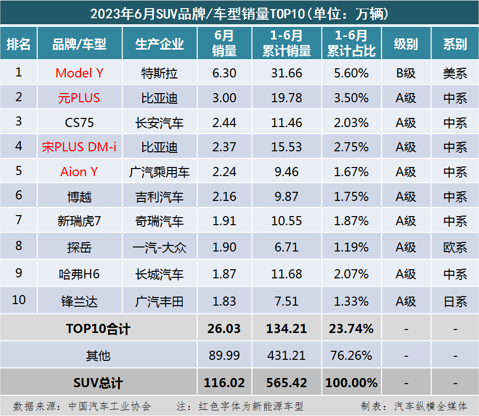 七款比亚迪车型上榜三大类细分市场；腾势D9全面超越别克GL8
