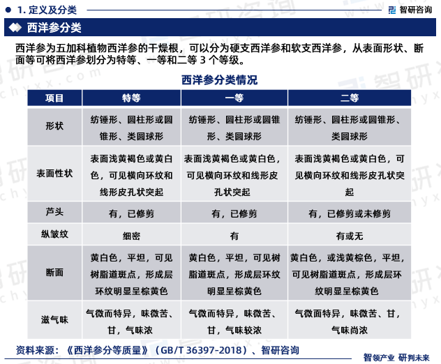 智研咨询《2023-2029年中国西洋参行业发展策略分析报告》重磅发布(图3)