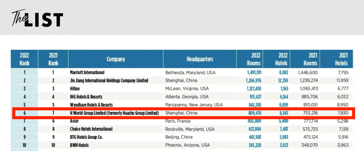 纳米体育登录“全球酒店集团200强”榜单发布华住集团排名上升至第六(图1)