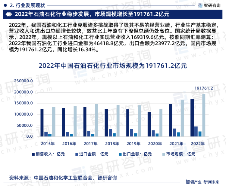 kaiyun2023年中国石油石化行业市场运行态势、产业链全景及发展趋势报告(图4)