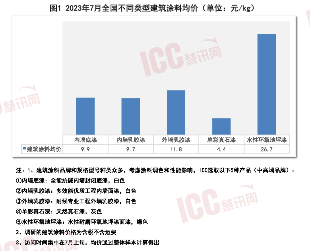 9博体育全国建筑涂料价格走势分析月度报告（2023年7月）(图2)