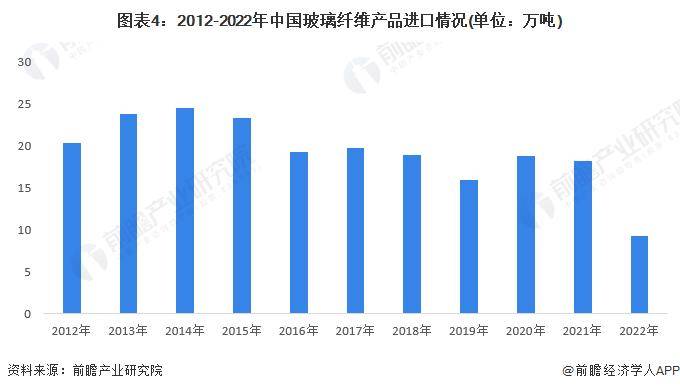 KAIYUN【前瞻解读】2023年中国玻璃纤维进出口及西南地区市场分析(图2) KAIYUN【前瞻解读】2023年中国玻璃纤维进出口及西南地区市场分析(图2)