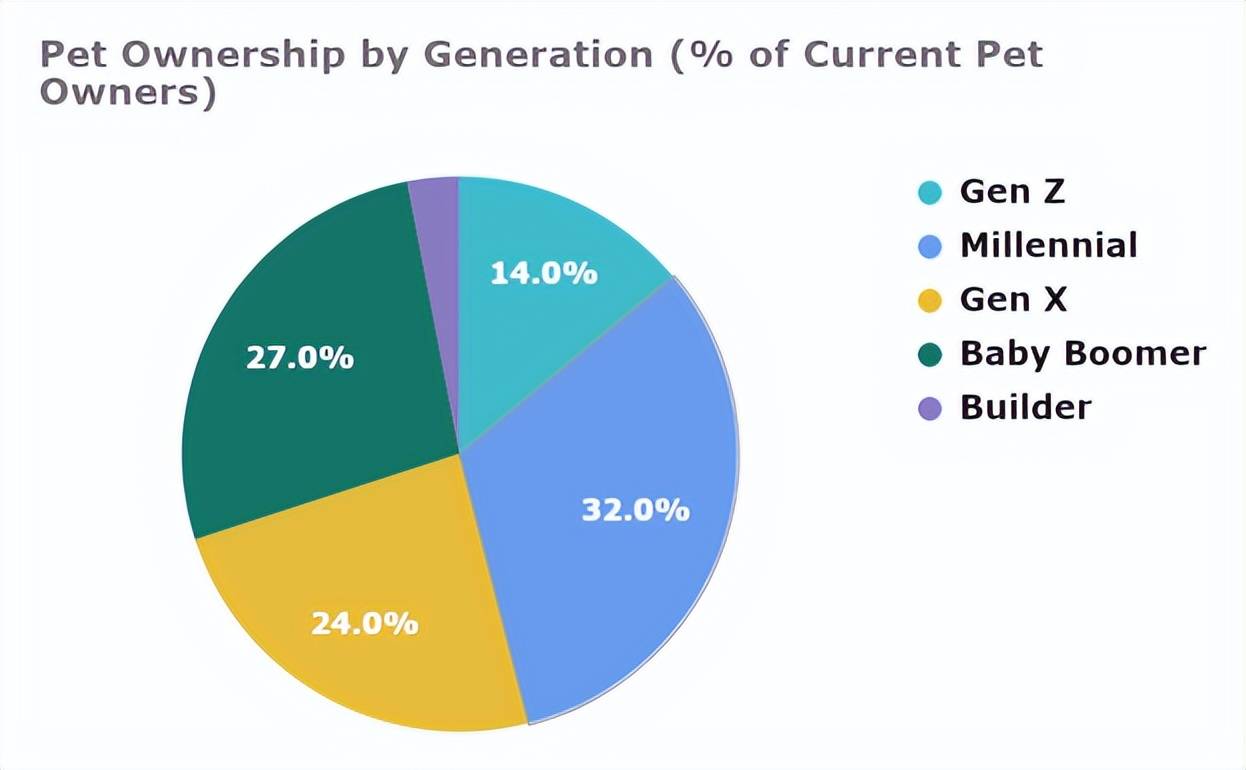 宠物行业全球消费趋势解析：海外爱宠人士热衷购买什么？(图5)