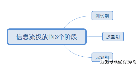 博鱼中国信息流广告不同阶段的投放思路(图1)