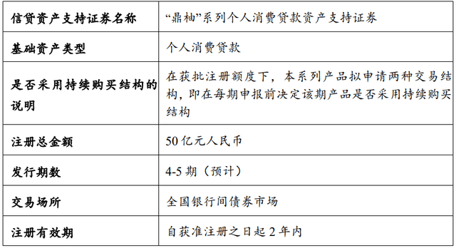 中原消费金融注册发行两年期50亿元ABS：去年净利润超前两年之和