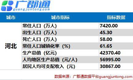 融合发展，打造现代河北，河北数据一键查询