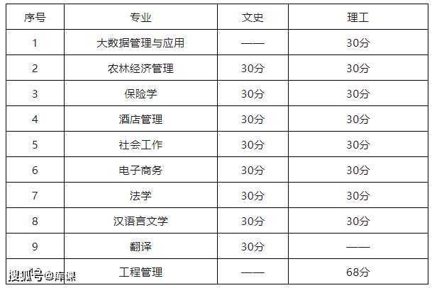 2023年福州理工學(xué)院錄取分?jǐn)?shù)線(2023-2024各專業(yè)最低錄取分?jǐn)?shù)線)_福州理工學(xué)院投檔分?jǐn)?shù)線_錄取分?jǐn)?shù)線福州理工學(xué)院低嗎