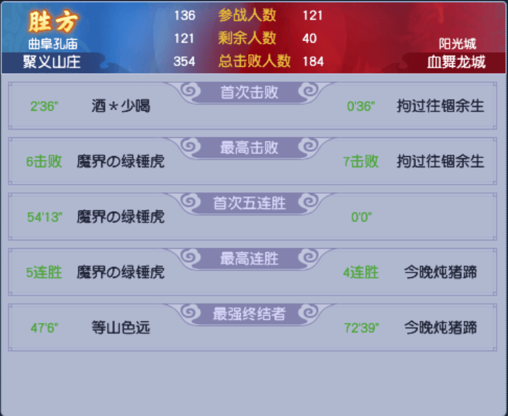 梦幻西游：幻城力压对手，连夺第六冠
