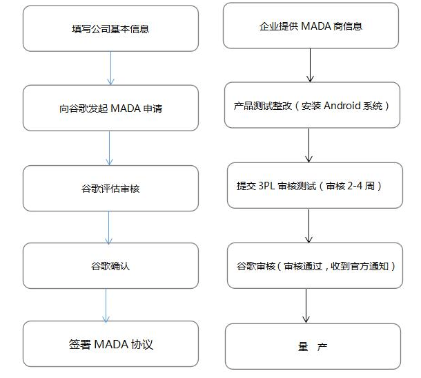 谷歌出售安卓业务流程