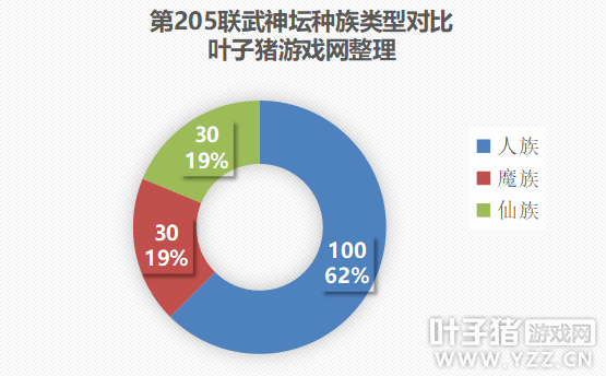 一棒打出13万，花果山能破局？梦幻西游第205联武神坛数据分析