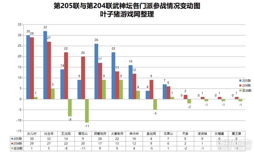 一棒打出13万，花果山能破局？梦幻西游第205联武神坛数据分析