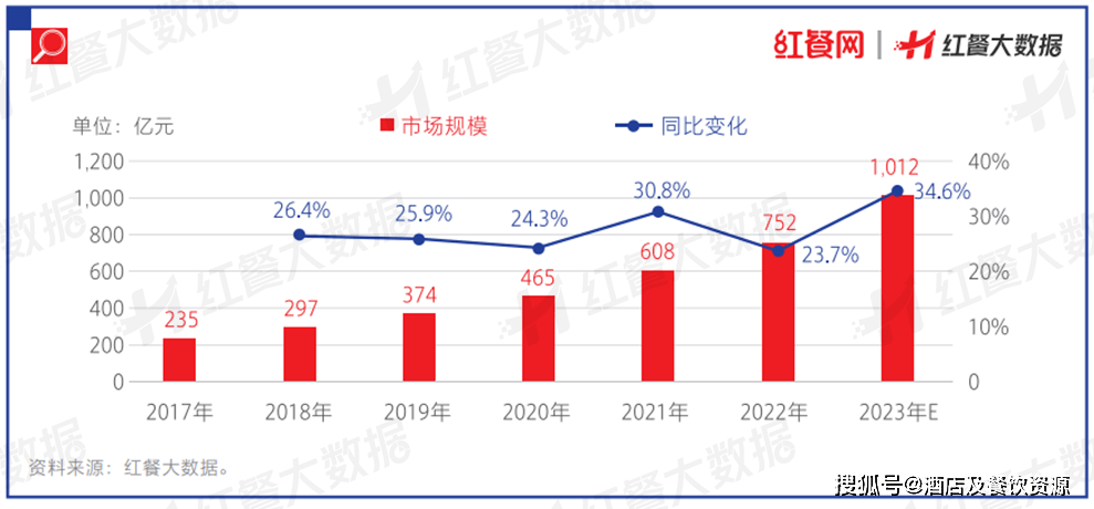 2024北京餐饮预制菜博览会分享《中国餐饮发展报告2023》正式出版(图4)