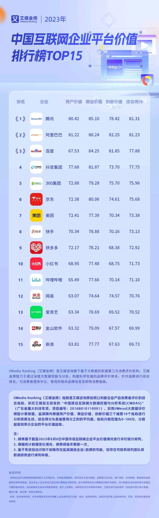 360上榜《中国互联网平台价值15强》前五，360智能营销云ai数字人实力位列第三