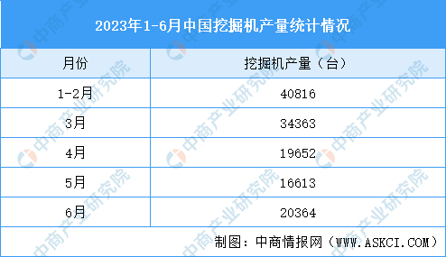 2023年6月中国先进装备制造产业运行情况：挖掘机销量下降（图星空体育）