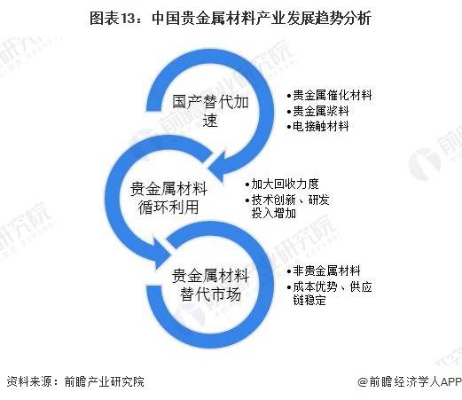 吉祥坊中国预见2023：《2023年中国贵金属材料行业全景图谱》(附市场现状和发展趋势等)(图13)