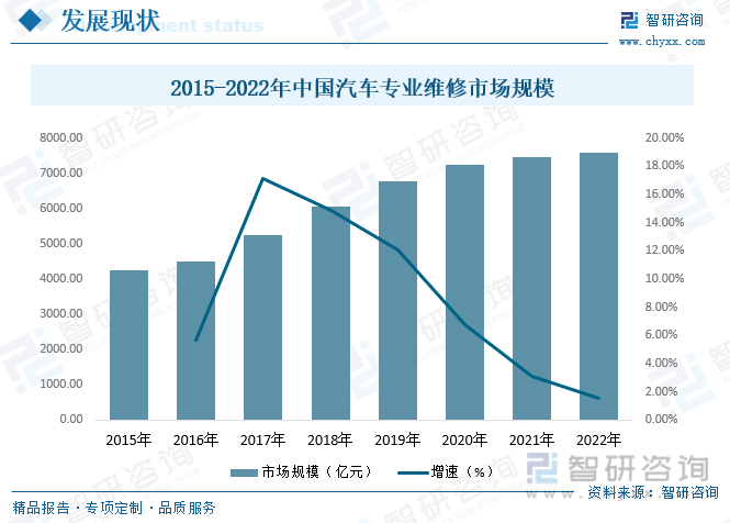【市场分析】2023年中国汽车服务行业市场发展情况一览：行业市场持续扩容(图6)
