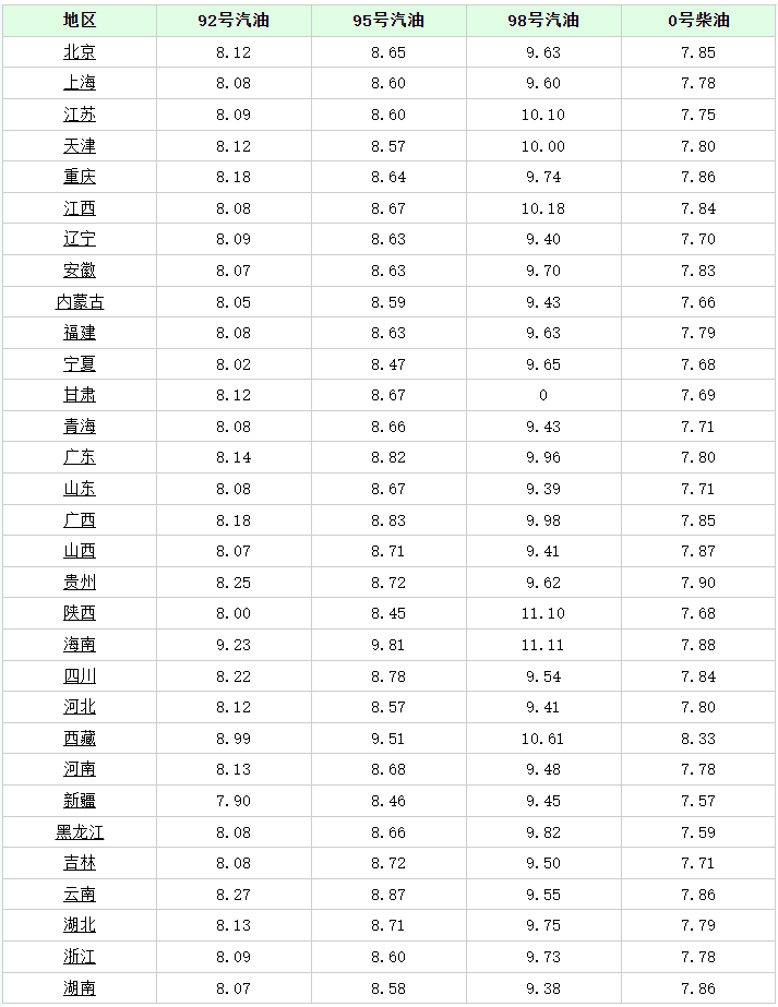 油价要上涨kaiyun！今天9月2日调整后全国加油站92、95汽油最新售价(图3)