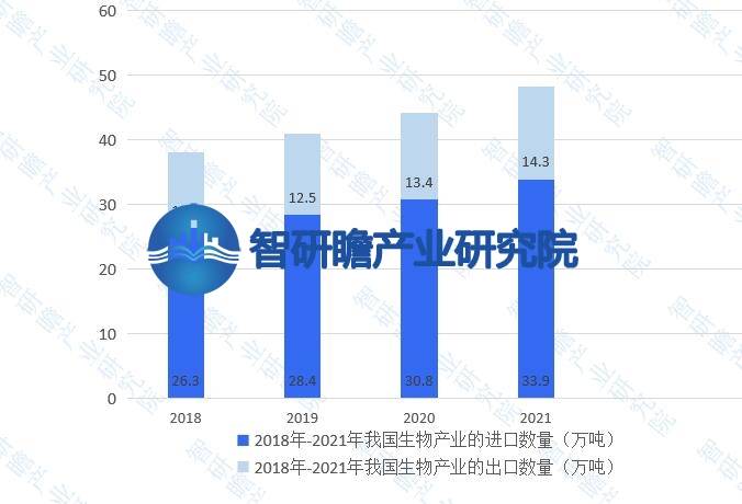 bob电竞体育平台中国生物产业分析报告：我国是全球最大的生物产品生产国之一(图9)