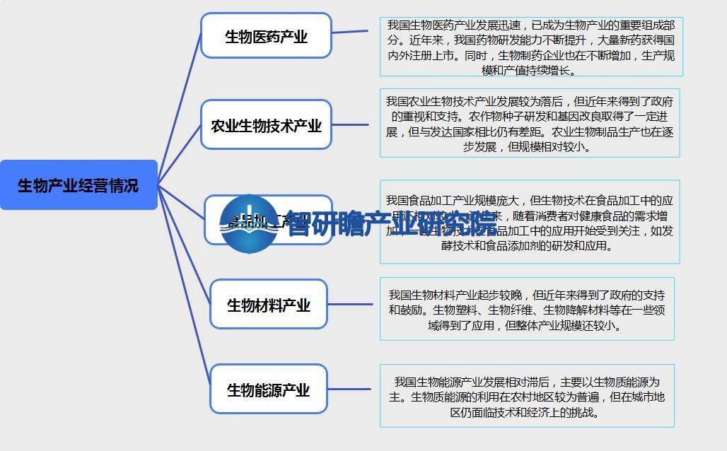 bob电竞体育平台中国生物产业分析报告：我国是全球最大的生物产品生产国之一(图7)