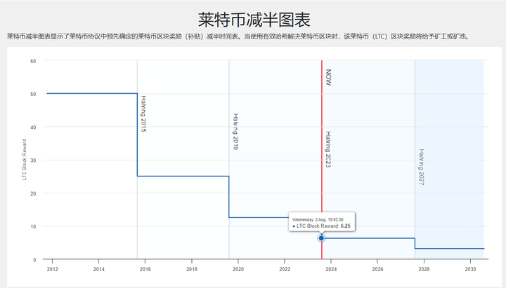 莱特币涨幅_莱特币涨跌_莱特币可能涨到1万吗