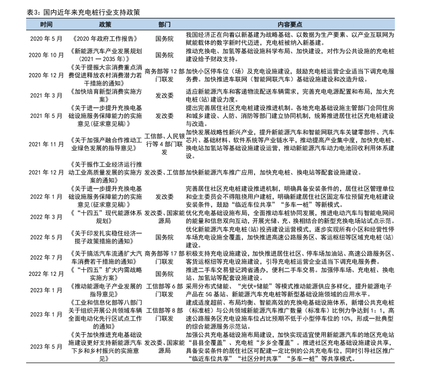 202米乐M6 米乐3年充电桩市场需求及未来趋势研究报告（附下载）(图3)