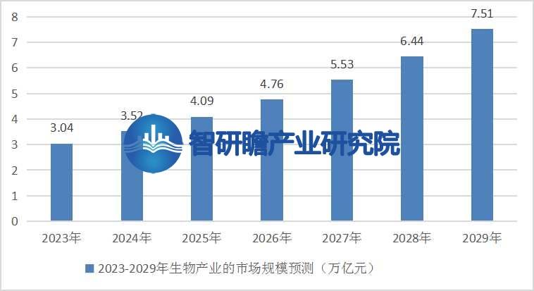 bob电竞体育平台中国生物产业分析报告：我国是全球最大的生物产品生产国之一(图6)