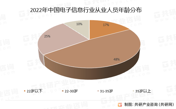2023年中国电子信息行业人才需求行业从业人数、人才培养机构数及教育(图2)