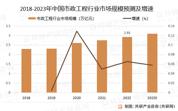 米乐登陆2023韶华夏市政工程行业成长范围及将来成长趋向剖析(图2)