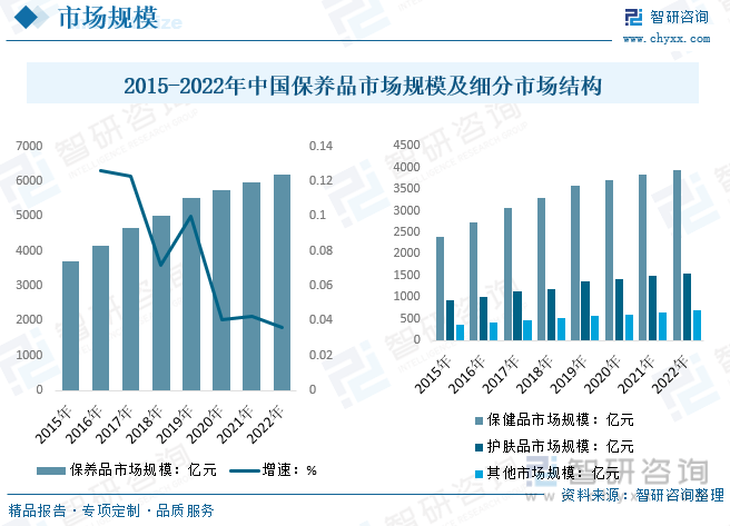 一文深度了解2023年中国保养品行业市场规模及未来前景趋势——智研咨询发布(图4)