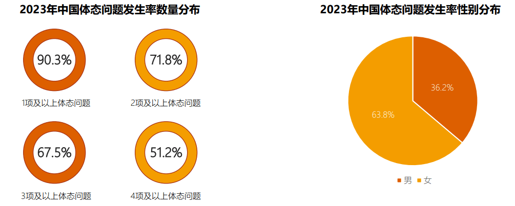 米乐M6官方2023中邦美体塑形白皮书（附下载）(图6)