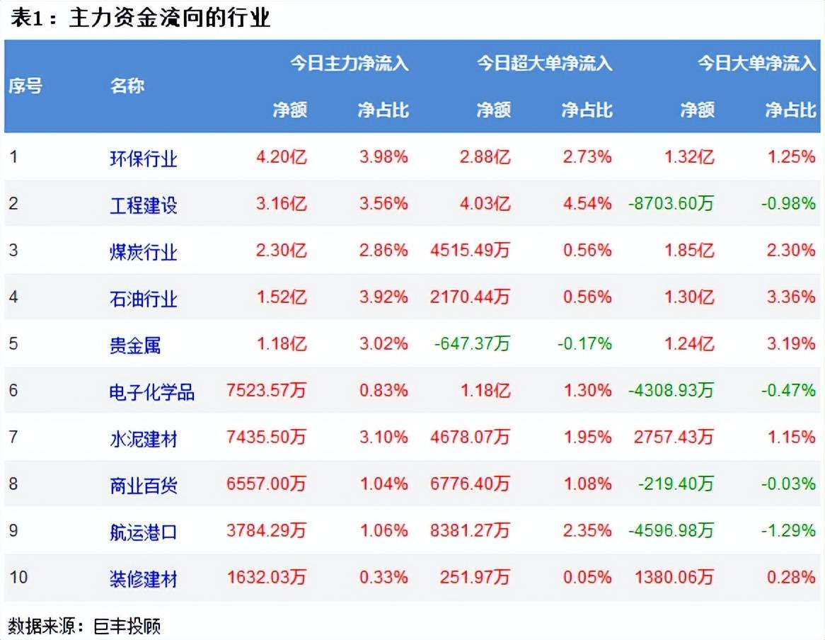 两市震荡走弱 环保板块获青pg电子官方网站睐!(图2) 两市震荡走弱 环保板块获青pg电子官方网站睐!(图2)