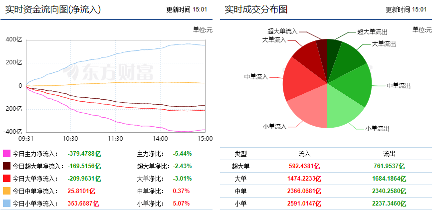 两市震荡走弱 环保板块获青pg电子官方网站睐!