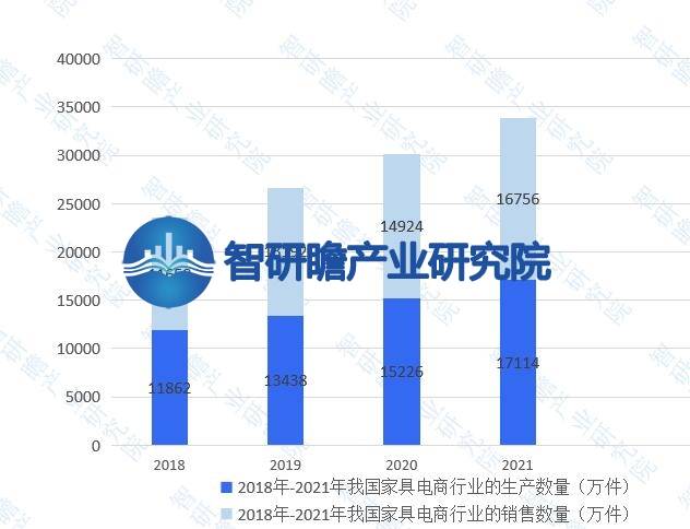 亿电竞：中国家具电商行业报告：我国是全球最大的家具生产国之一(图8)