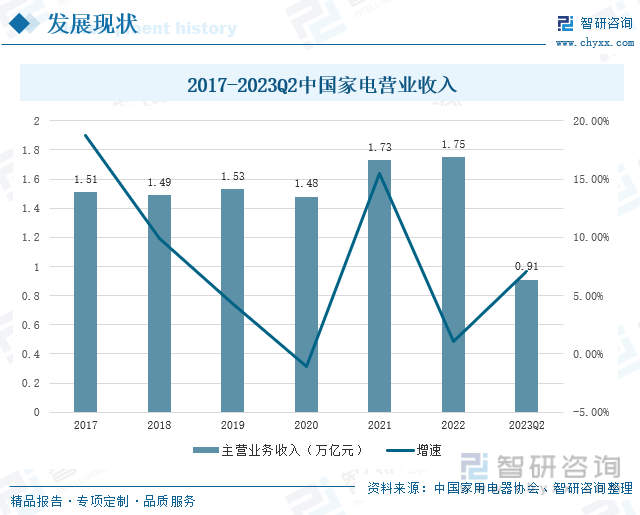 牛宝体育登录收藏！一文看懂2023年中国家电行业发展现状及未来市场前景（智研咨询发布）(图3)