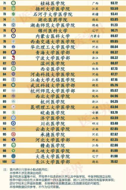 中国医学类院校综合实力排行榜首医大位列第五华西只排第九(图8)