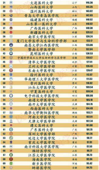 中国医学类院校综合实力排行榜首医大位列第五华西只排第九(图7)