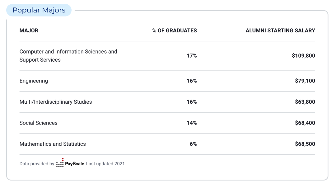 Kaiyun 开云体育申请美国最佳本科计算机专业TOP10大学需要达到怎样的水平？(图9)