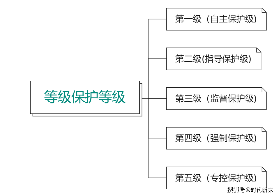 等保三级和二级区别_CCE支持等保三级认证吗？  第1张