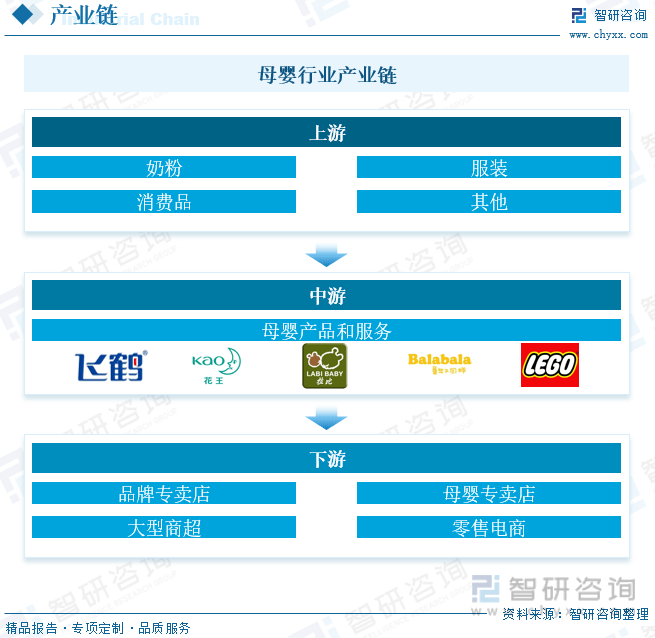 【市场新利体育平台分析】2023年中国母婴行业市场发展情况一览：母婴服务空间更大(图3)