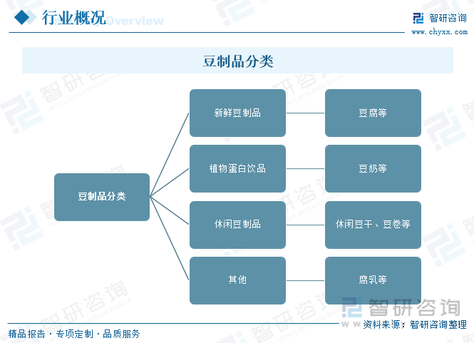 干货分享2023年中国豆制品行BOB体育已经改名为半岛业市场发展概况及未来投资前景预测分析(图2)