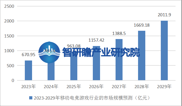 报告：成为全球最大的移动电竞市场之一AG真人游戏平台中国移动电竞游戏行业(图2)