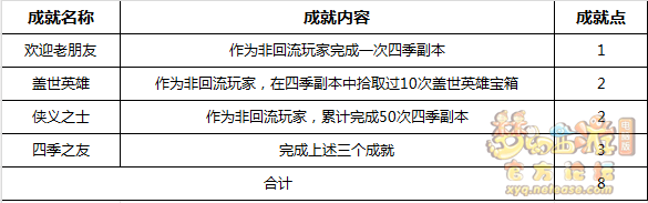梦幻西游：特殊副本四季迭代攻略