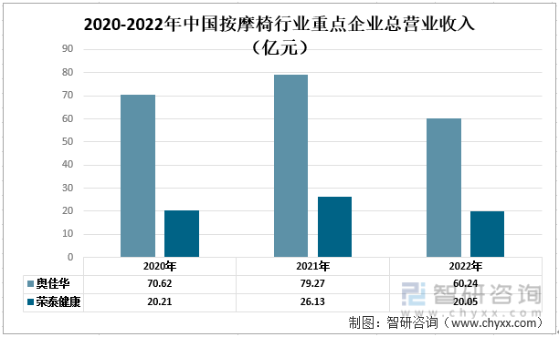 中国按摩椅行业现状：奥佳华vs荣泰健康尊龙凯时最新平台登陆一文读懂2022年(图8)