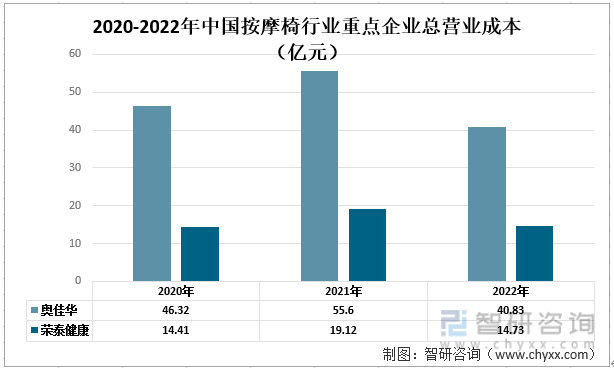 中国按摩椅行业现状：奥佳华vs荣泰健康尊龙凯时最新平台登陆一文读懂2022年(图9)