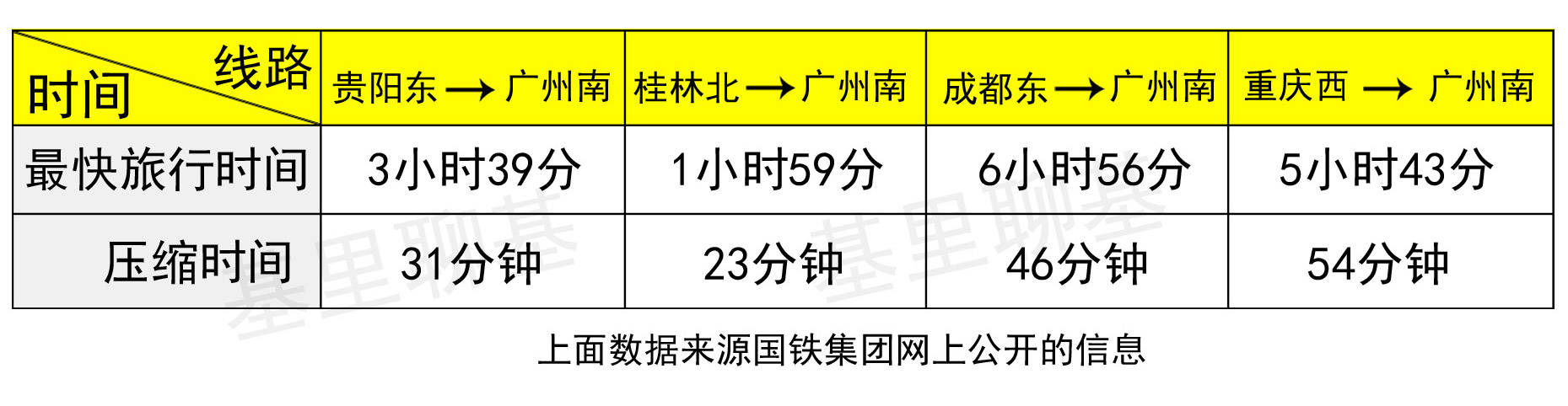 贵广高铁提速，贵阳到广州3小时39分钟就到了